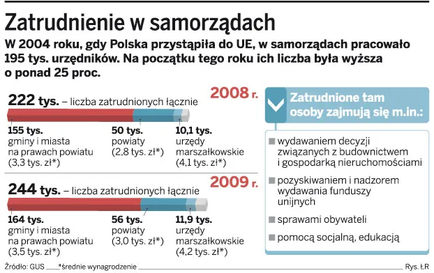 Urzędy za przerosty zatrudnienia winią rząd