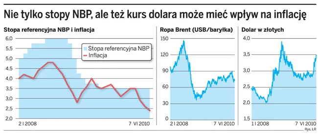 Ekonomiści: RPP nie powinna radykalnie podnosić stóp