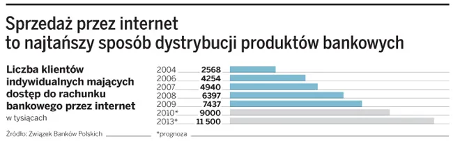 Kredytowa przynęta na internetowych klientów