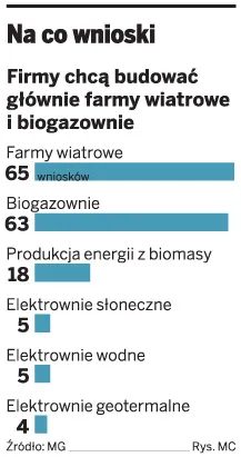 Długa kolejka firm po dotacje na zieloną energetykę