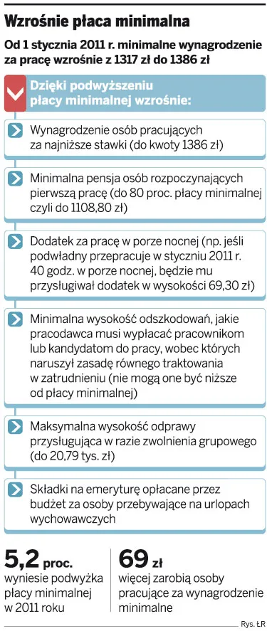 Wzrośnie płaca minimalna