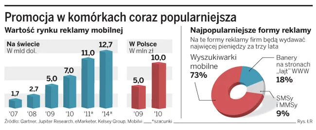 Promocja w komórkach coraz popularniejsza