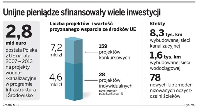 Koniec dotacji na wodociągi i oczyszczalnie