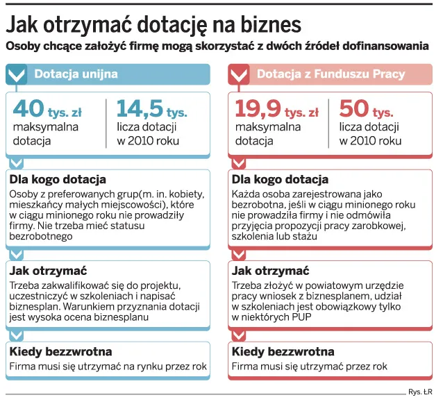 Jak otrzymać dotację na biznes