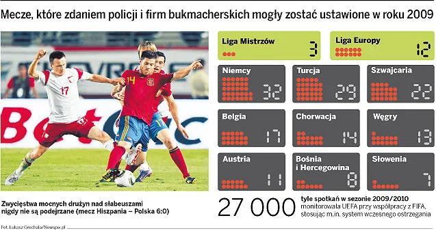 Mecze, które zdaniem policji i firm bukmacherskich mogły zostać ustawione w roku 2009