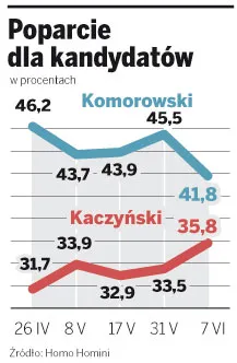 Wybory prezydenckie: Chaos rządzi drużyną Komorowskiego