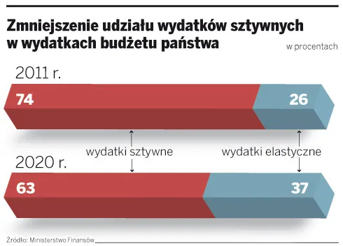 Jest plan ograniczenia wzrostu wydatków budżetowych