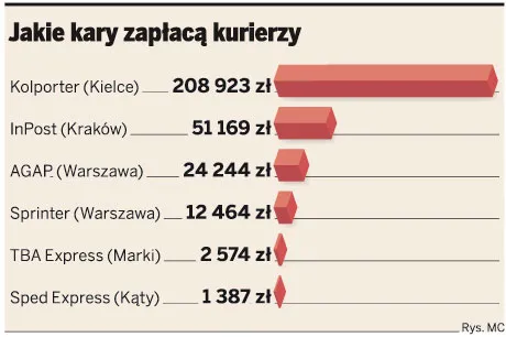 Jakie kary zapłacą kurierzy