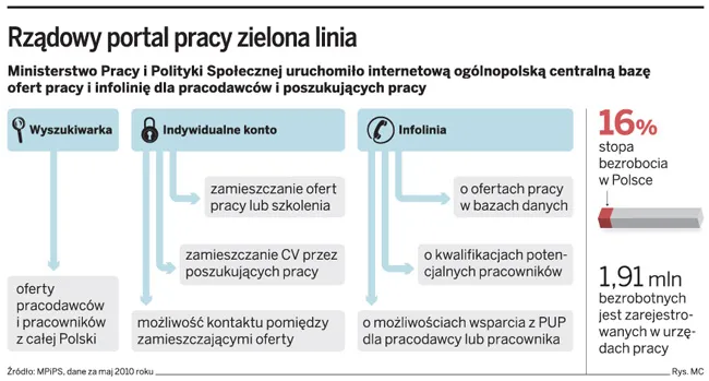 Rusza rządowy portal pracy