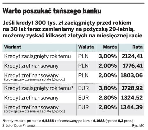 Warto poszukać tańszego banku