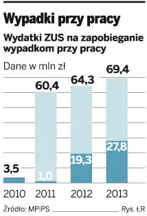 Rząd przeznaczy 70 mln zł na zapobieganie wypadkom przy pracy