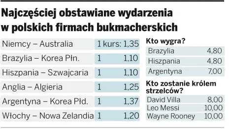 Najczęściej obstawiane wydarzenia w polskich firmach bukmacherskich