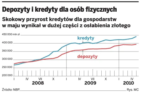 Więcej pożyczamy na mieszkania
