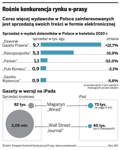 Koniec darmowego czytania gazet