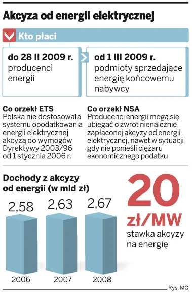 Akcyza od energii elektrycznej