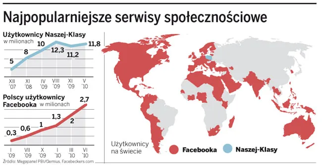 Polska broni się przed Facebookiem: Nasza-Klasa wprowadza nowe usługi, Gadu-Gadu tworzy serwis społecznościowy