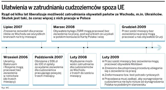 Łatwo zatrudnić Ukraińca
