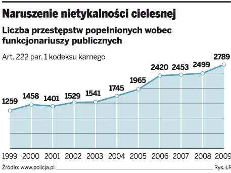Naruszenie nietykalności cielesnej