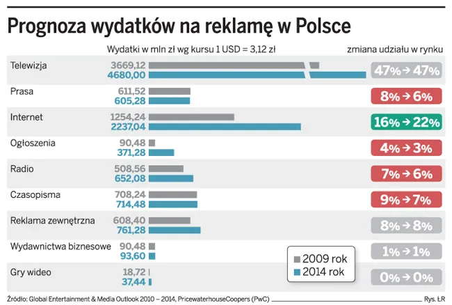 Nowe technologie przyspieszą zmiany na rynku mediów i rozrywki