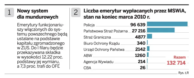 Sosnowski: Policjanci trafią do ZUS