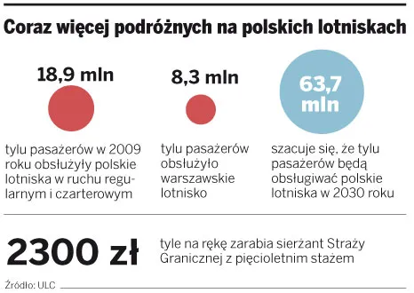 Coraz więcej podróżnych na polskich lotniskach
