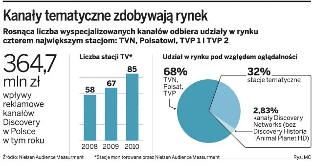 Polska najważniejszym rynkiem na mapie ekspansji Discovery w Europie Środkowo-Wschodniej