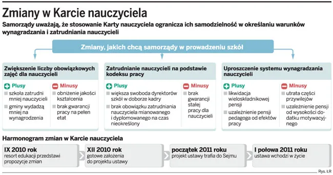 Zmiany w Karcie nauczyciela