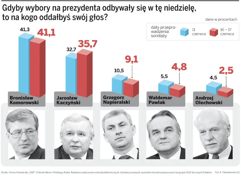 Kampania kandydatów nic nieobiecujących