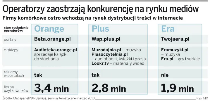 Coraz większa konkurencja w sieci - telekomy podgryzają portale