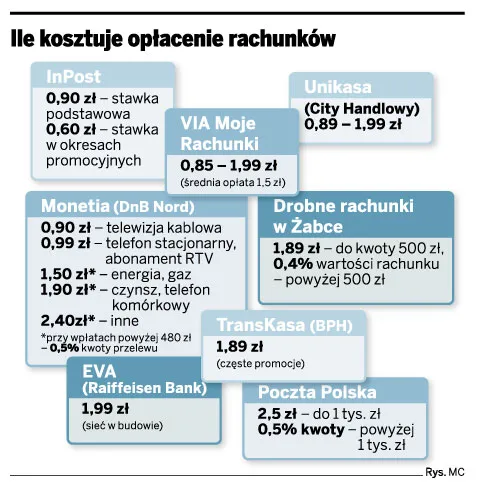 Ile kosztuje opłacenie rachunków