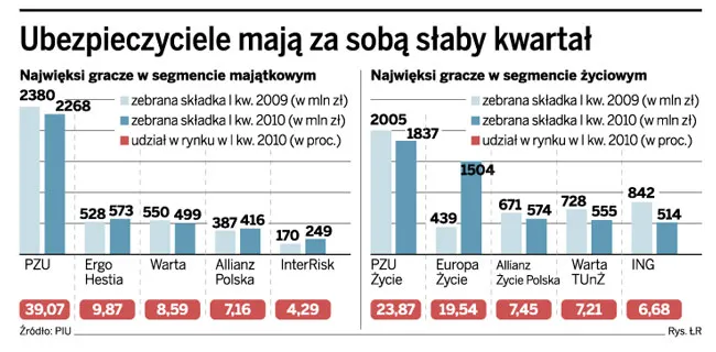 Ubezpieczyciele mają za sobą słaby kwartał
