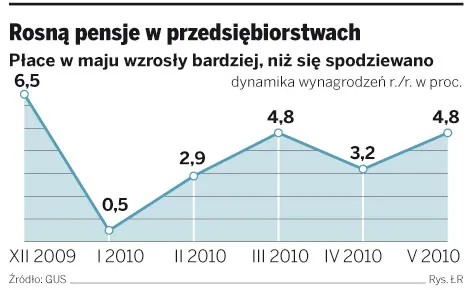 Firmy zatrudniają, żeby sprostać zamówieniom eksportowym