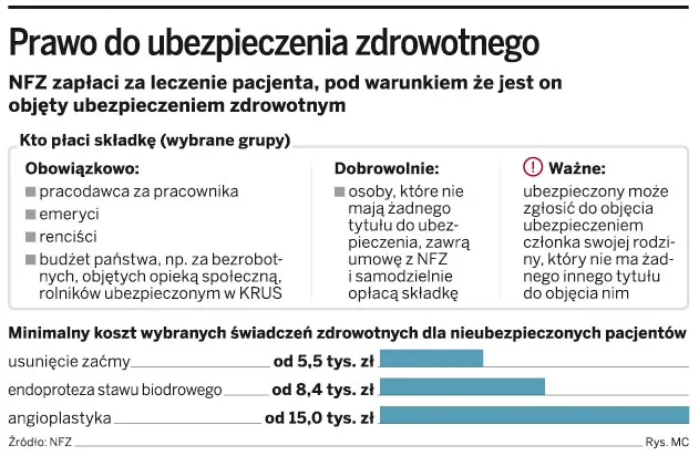 Szpitale ścigają pacjentów z opłaconą składką do NFZ
