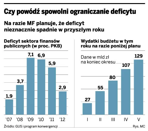 Ministerstwo Finansów boi się nowelizacji budżetu