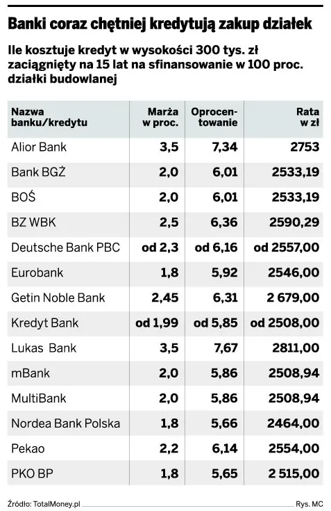 Alior pożyczy 120 procent wartości nieruchomości