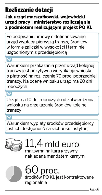 Fundusze UE: przedsiębiorcy będą karani za najmniejszy błąd przy rozliczeniu wniosku
