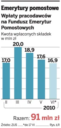 Firmy mniej płacą na Fundusz Emerytur Pomostowych