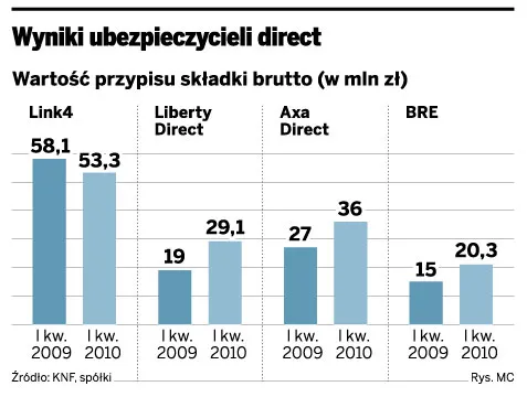 Mniejsi konkurenci doganiają Link4