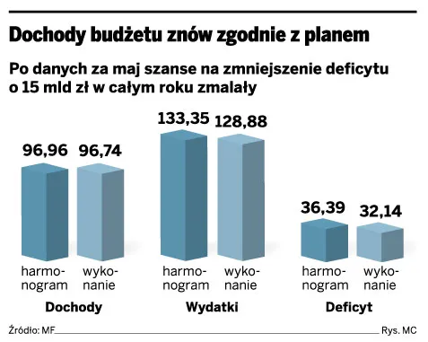 Jak Ministerstwo Finansów chce zmniejszyć deficyt o 10 – 15 mld zł