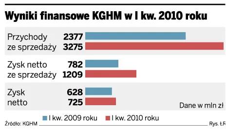 Wyniki finansowe KGHM w I kw. 2010 roku