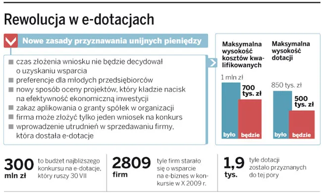 O tym, kto dostanie dotację na e-biznes, zdecyduje matematyka, nie czas