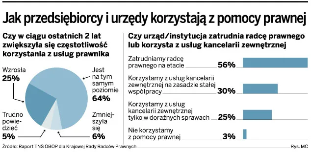 Jak przedsiębiorcy i urzędy korzystają z pomocy prawnej