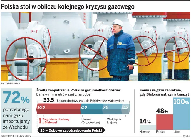 Polska stoi w obliczu kolejnego kryzysu gazowego