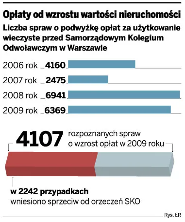 Opłaty od wzrostu wartości nieruchomości