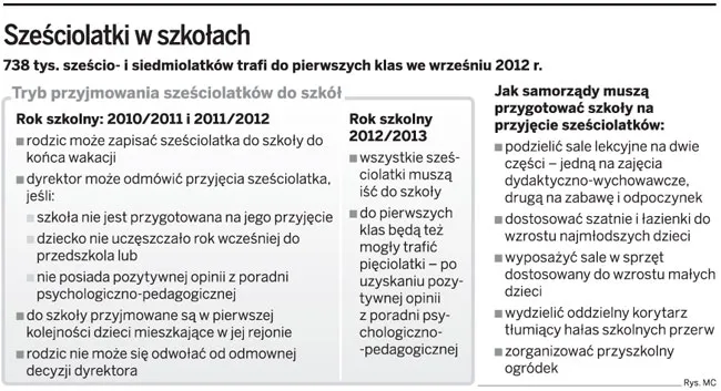 Sześciolatki w szkołach