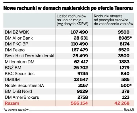 Tauron przyciągnął 70 tys. klientów