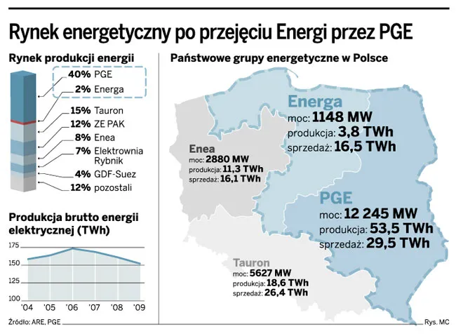 Nowy pomysł PGE: akcje Energi mogą trafić na warszawską giełdę