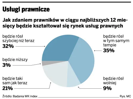 Usługi prawnicze
