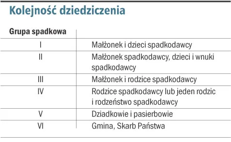 Spadki rzadziej do gmin