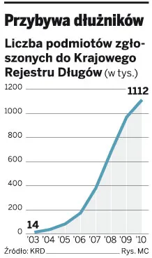 Łatwo trafić do BIG, ale można się wykreślić